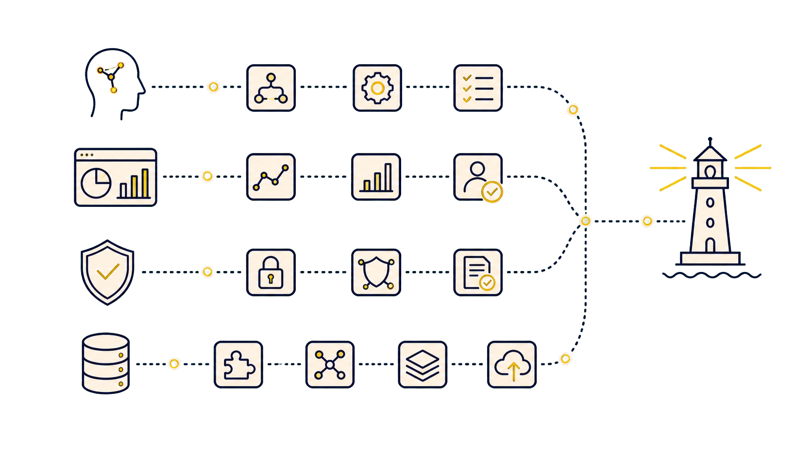 Technology systems converging on a reliable operating outcome